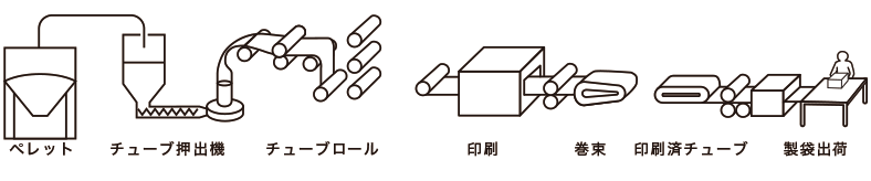 ポリエチレン袋生産ライン