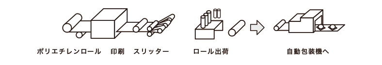 大阪ポリヱチレン販売株式会社 | パン・食品用包装資材と書籍