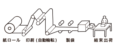 紙袋生産ライン