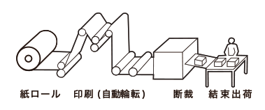 ブックカバー生産ライン